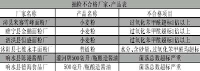 大米最好 酱油合格率最低(图)